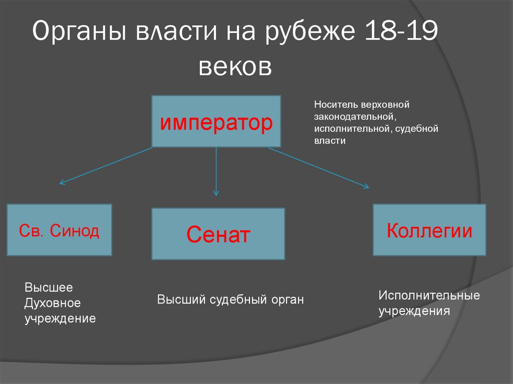 Схема высших органов