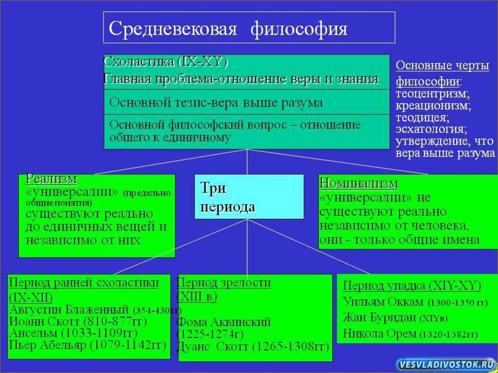 Картина мира средневековой философии обычно характеризуют как