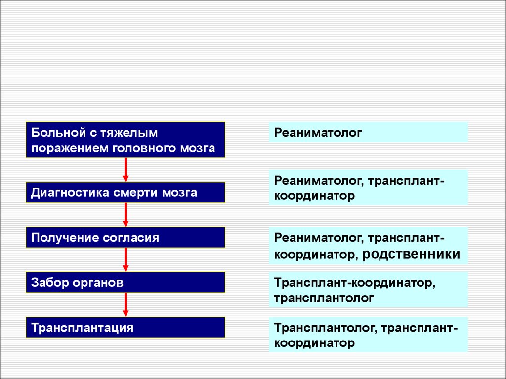 Получение орган. Трансплантационная иммунология. Трансплант координатор. Трансплантация органов и тканей иммунология презентация. Трансплантация смерть мозга.