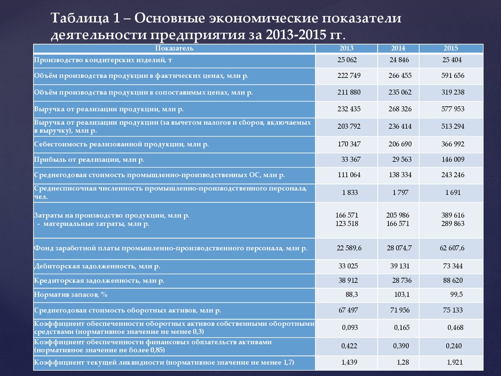 Экономические показатели организации