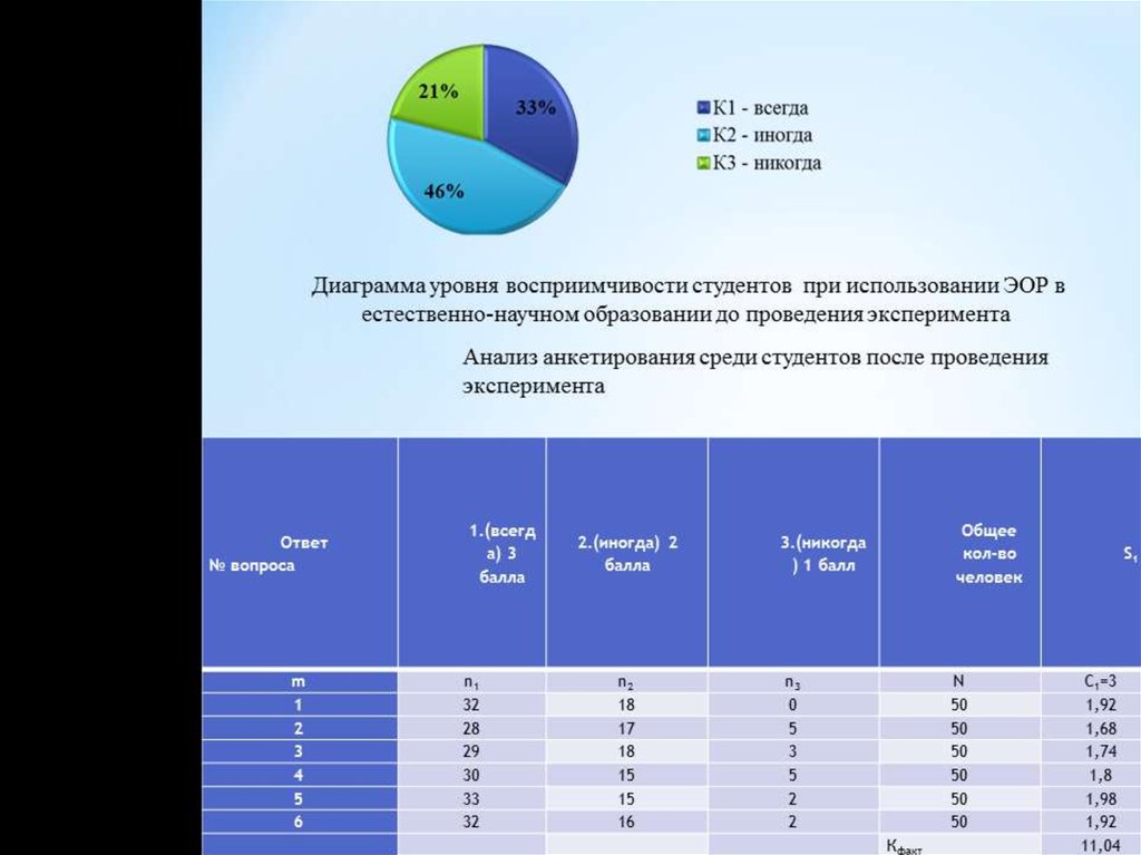 Химия направление бакалавриат. Анализ электронных образовательных ресурсов. Цифровые ресурсы в образовании статистика. Уровень образования в России диаграмма. Диаграмма образовательный уровень участников.