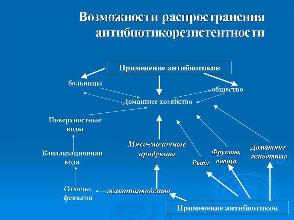 Карта антибиотикорезистентности рф