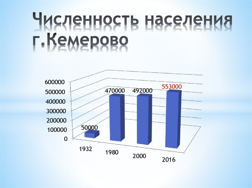 Занятость населения кемерово