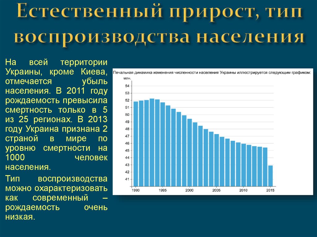 Виды прироста. Тип воспроизводства населения Украины. Типы естественного прироста населения. Типы воспроизводства населения естественный прирост. Естественный прирост населения типы воспроизводства населения.