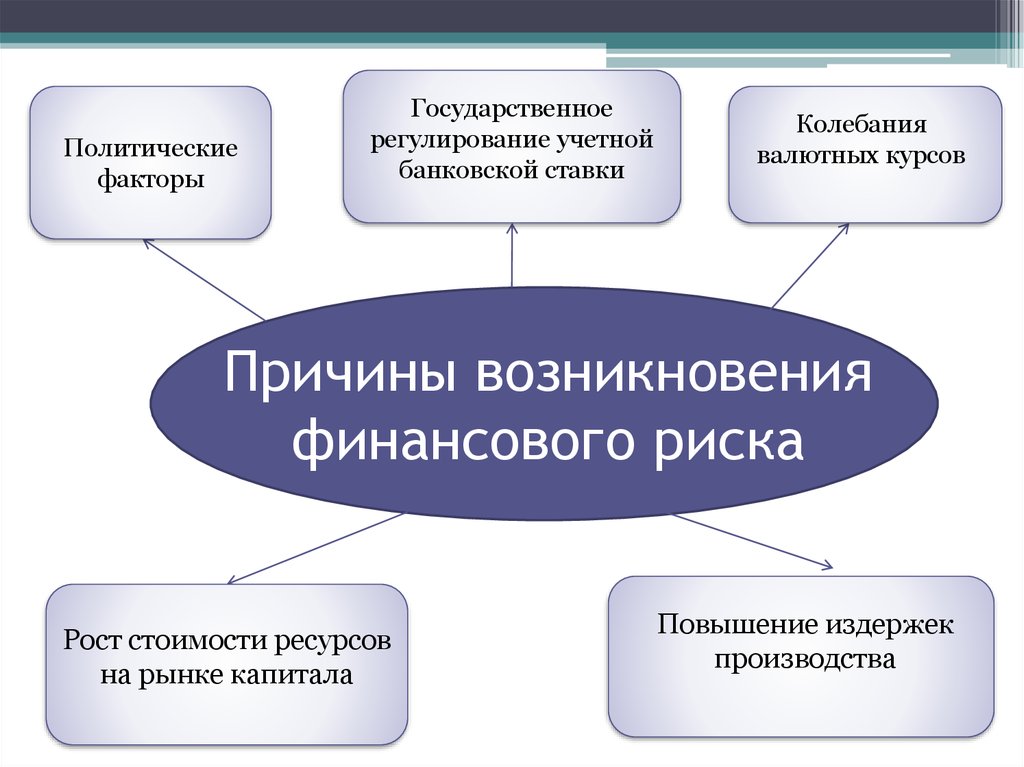 Риски финансовых услуг. Причины финансового риска. Причины возникновения финансовых рисков. Финансовый риск причины. Факторы финансового риска.