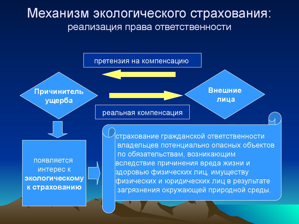 Механизм ответственности. Экологическое страхование. Виды экологического страхования. Механизм экологического страхования. Экологическое страхование экологическое право.