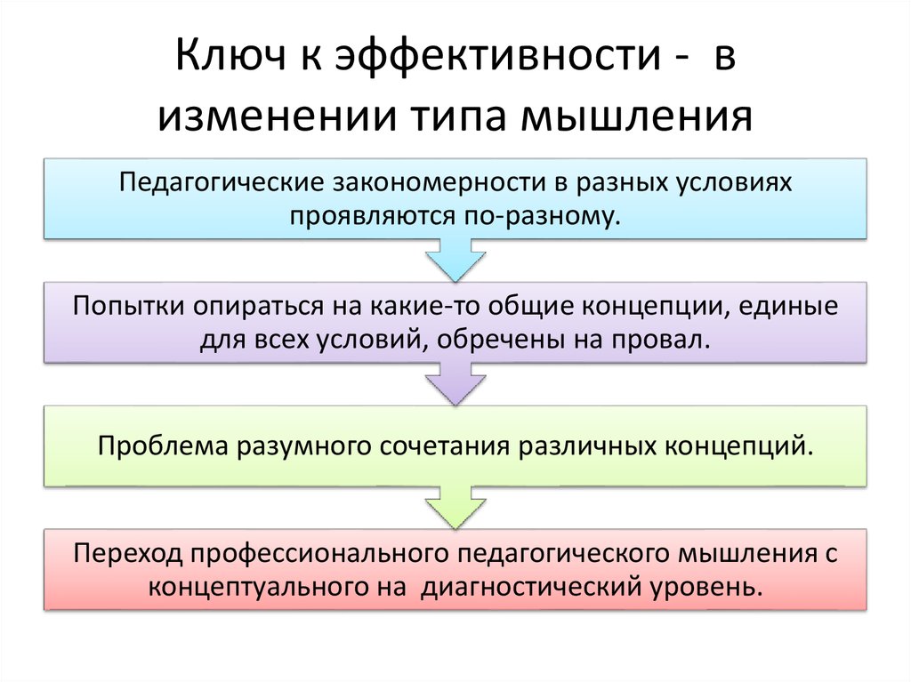 Какие типы изменений в. Виды педагогического мышления.