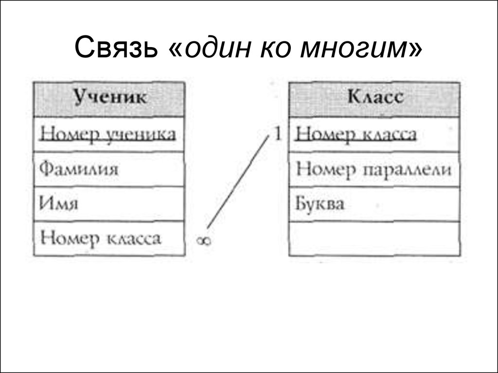 Связь один ко многим схема