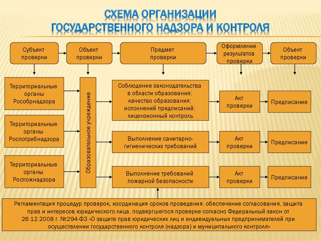 Объект учреждения. Органы государственного надзора и контроля РФ. Структура надзорных органов РФ. Схема организации контроля. Схема контрольно надзорных органов.