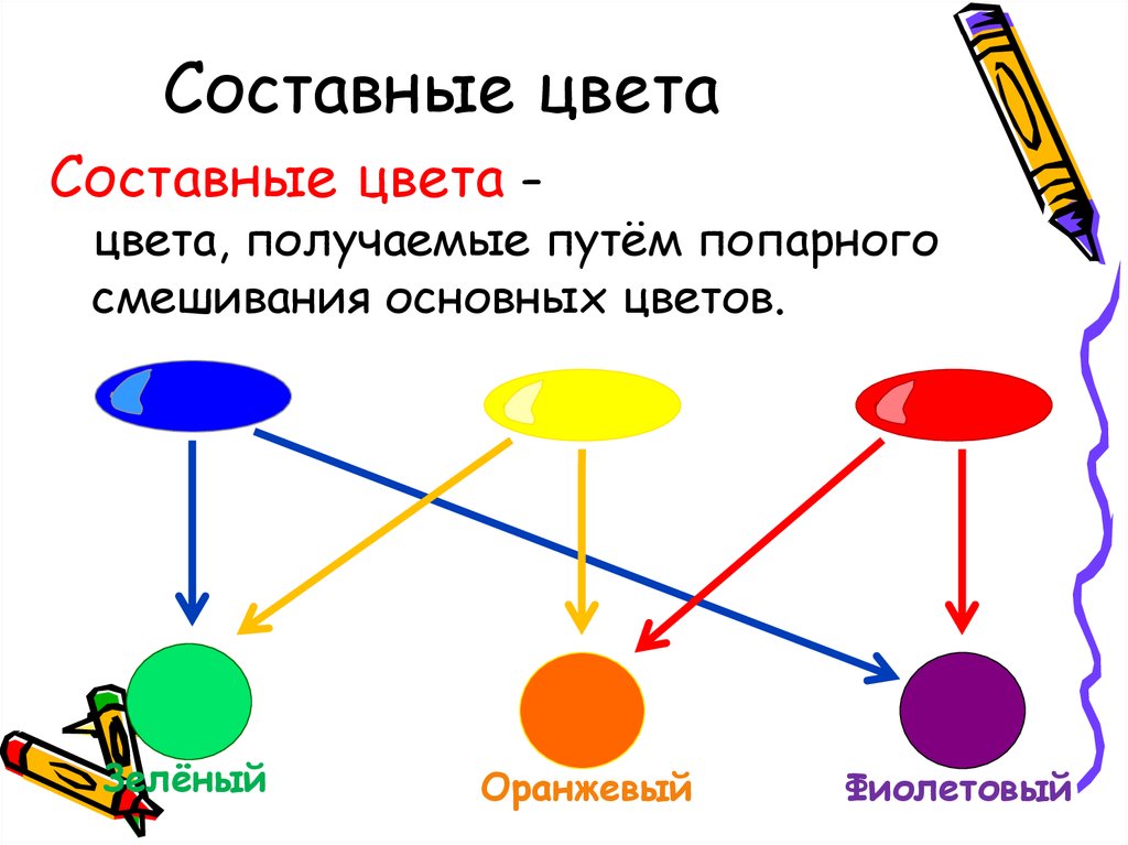 Составные презентации. Основные и составные цвета. Назовите составные цвета. Составные цвета составные цвета. Основные не составные цвет.