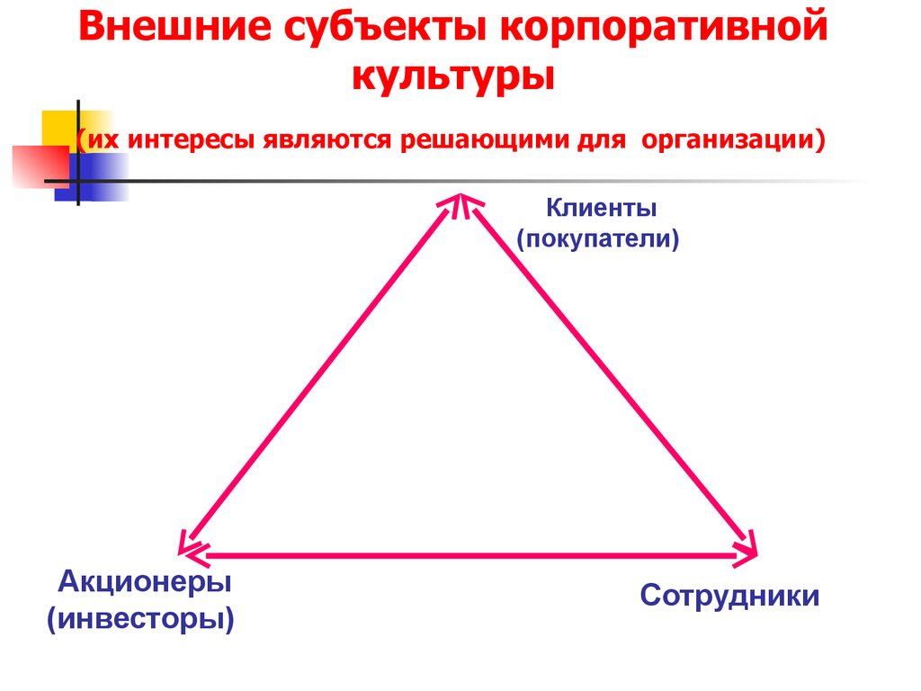 Внешние субъекты. Внешние субъекты корпоративной культуры это. Внешняя корпоративная культура. Субъекты корпоративной культуры организации. Субъекты управления организационной культурой.