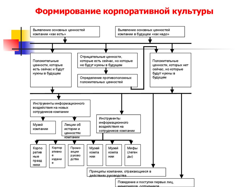 План разработки корпоративной культуры