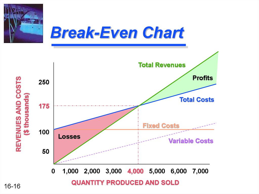 business plan process module for cash flow breakeven and irr