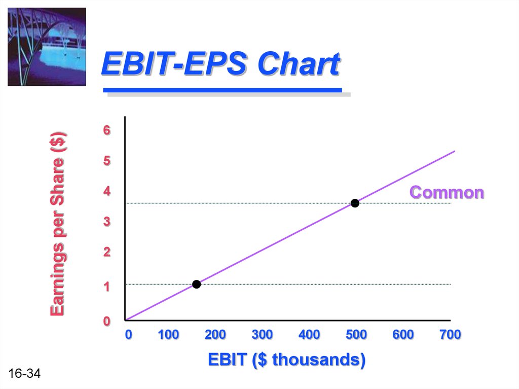 Ebit Eps Analysis Chart