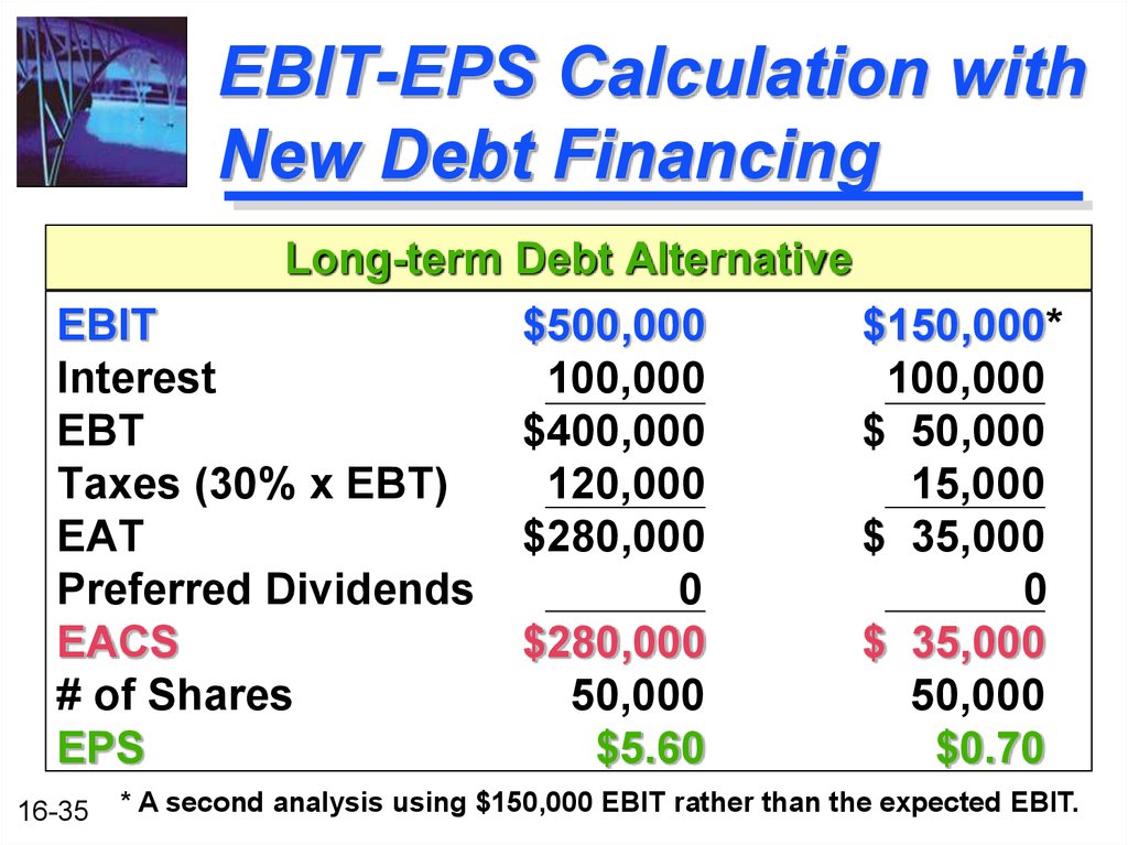EBIT-EPS Calculation with New Debt Financing
