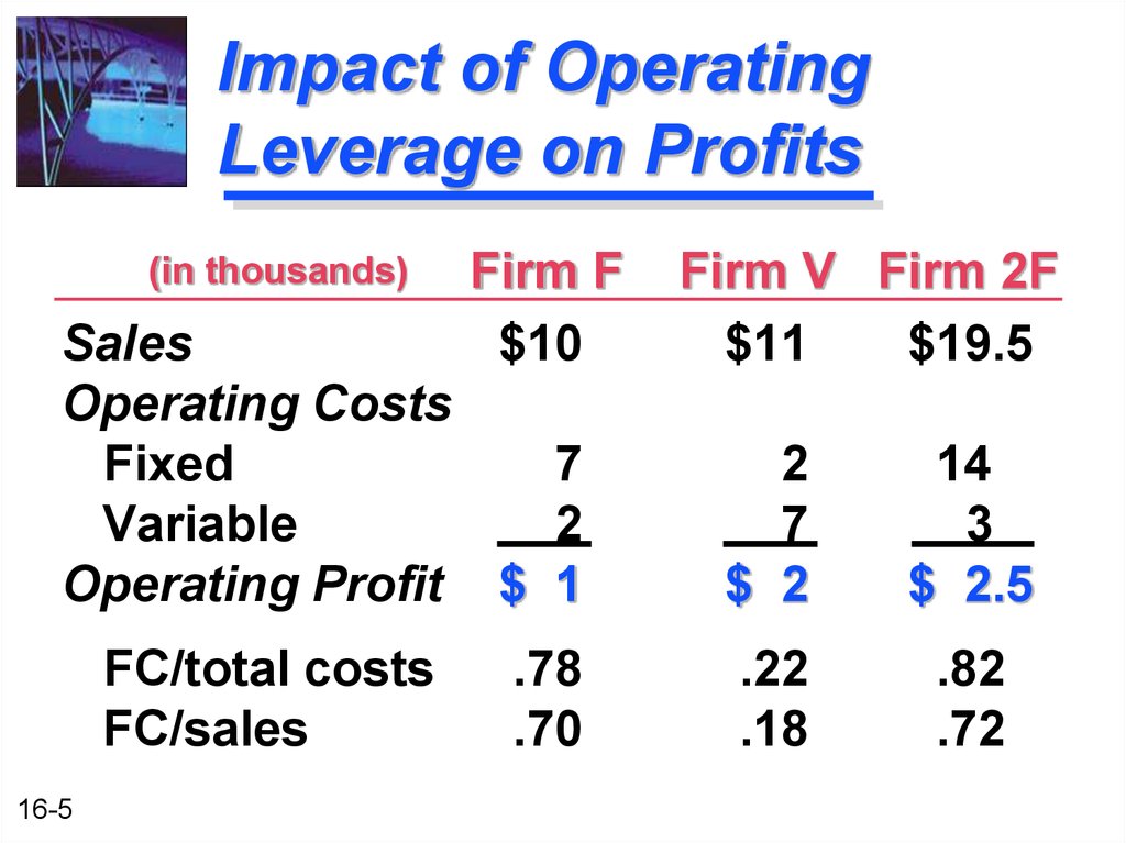 Impact of Operating Leverage on Profits