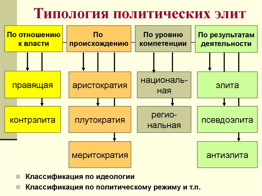 Примеры представителей элиты. Классификация политической элиты. Типология политических Элит. Типы политическоциэлиты.. Политическая элита виды.