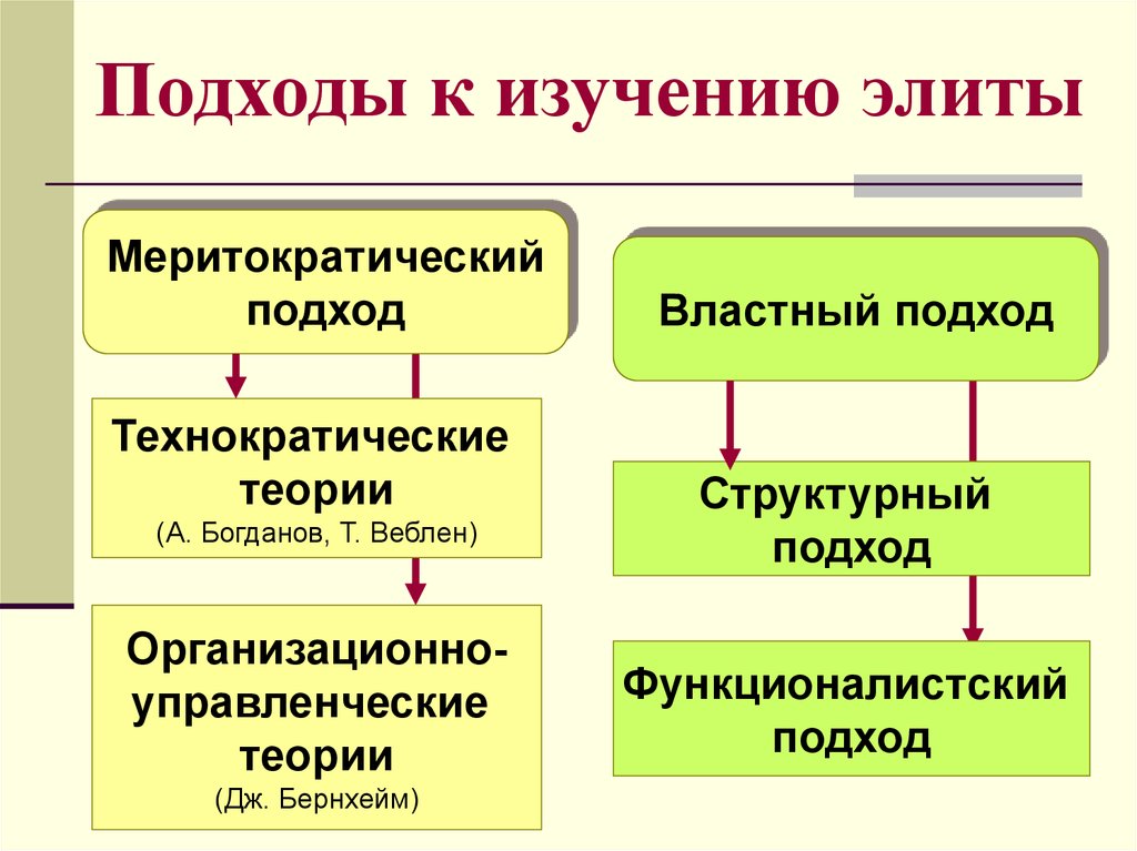 Основные подходы к изучению. Подходы к изучению Элит. Подходы политических Элит. Основные подходы в изучении политических Элит. Подходы к определению политической элиты.