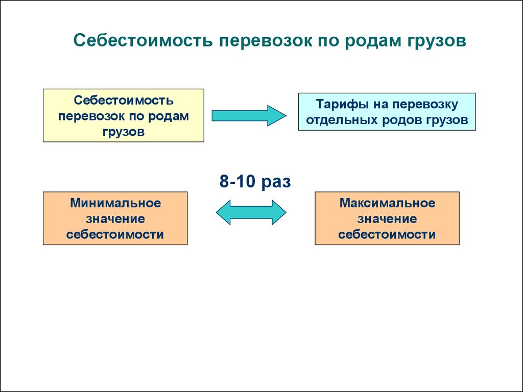 Себестоимость перевозок формула