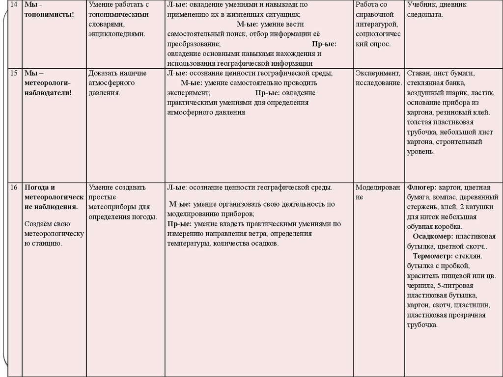 Технологическая карта по общеинтеллектуальному направлению внеурочной деятельности