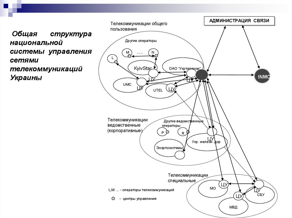 Система управления сетью