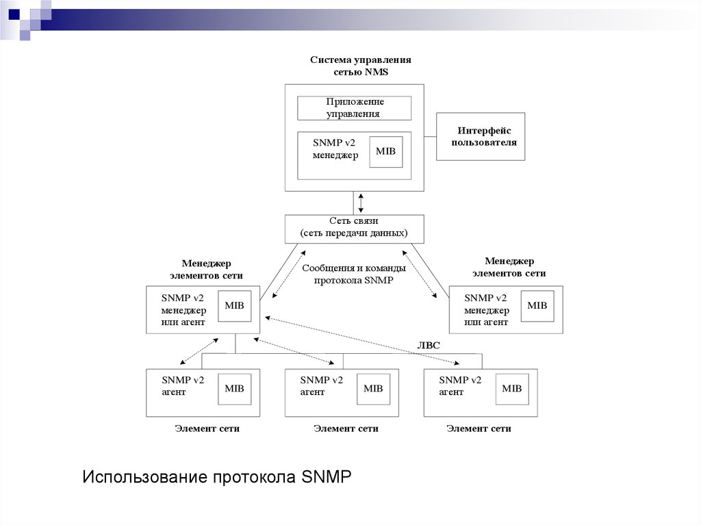 Управления сетевыми устройствами