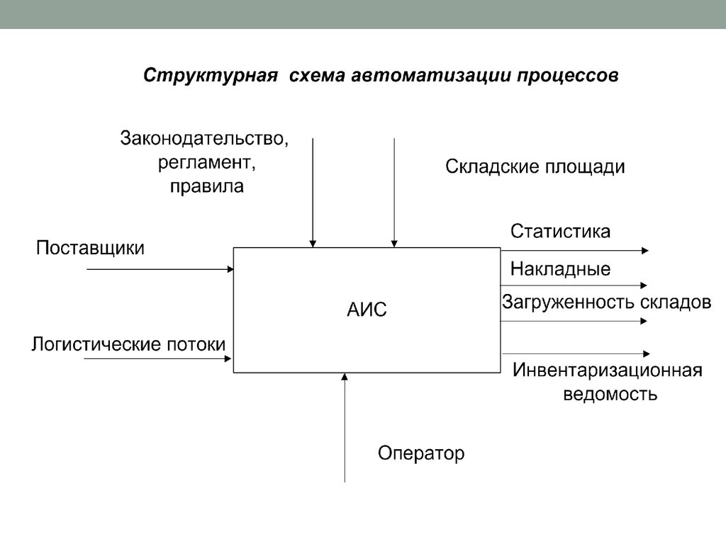 Структурная схема склада