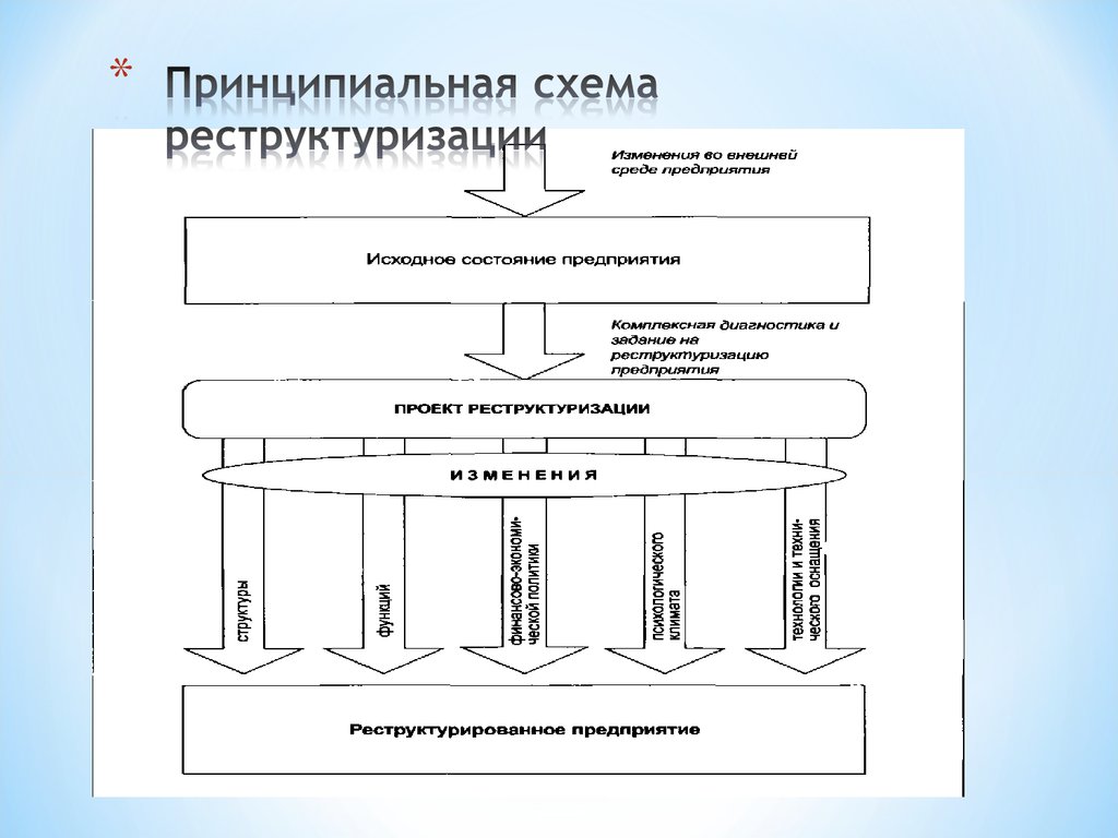 Схемы реструктуризации бывают