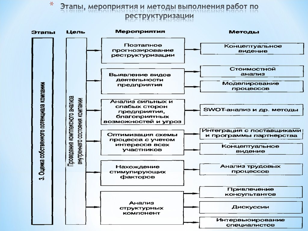 Методика мероприятий. Этапы мероприятия. – Этапы разработки программы реструктуризации. Схема «этапы реструктуризации российских компаний». Подход к мероприятиям.