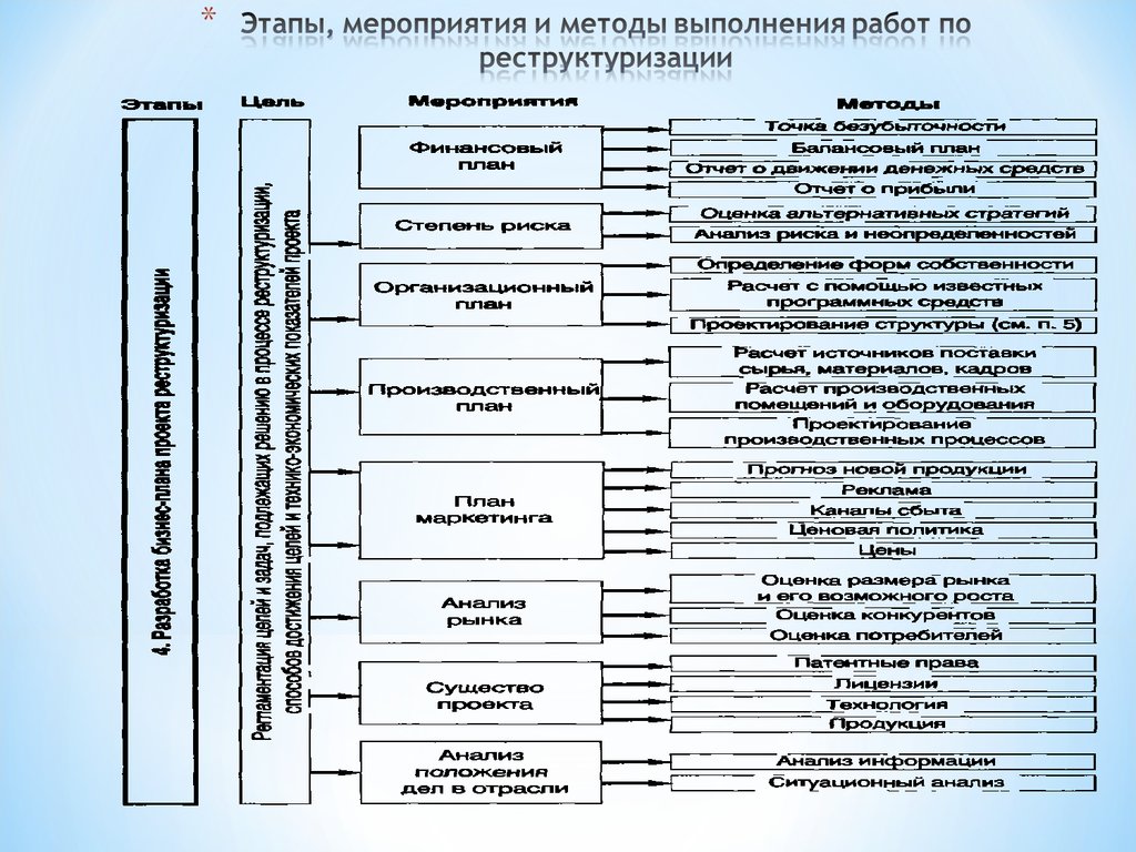 Методы мероприятия. Принципиальная схема реструктуризации предприятия. Методы реструктуризации предприятия. Этапы реструктуризации предприятия. Этапы мероприятия.