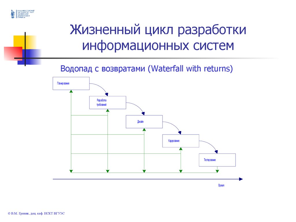 Модели жизненных циклов проектов