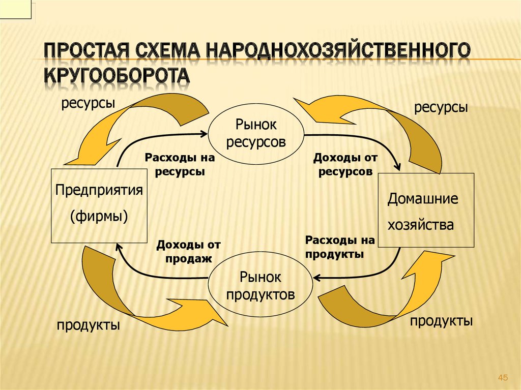 Рынок ресурсов включает