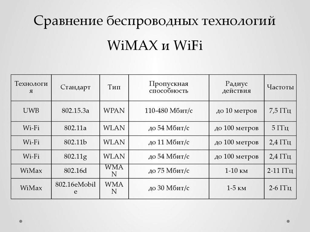 Курсовая работа по теме Технология WiMax