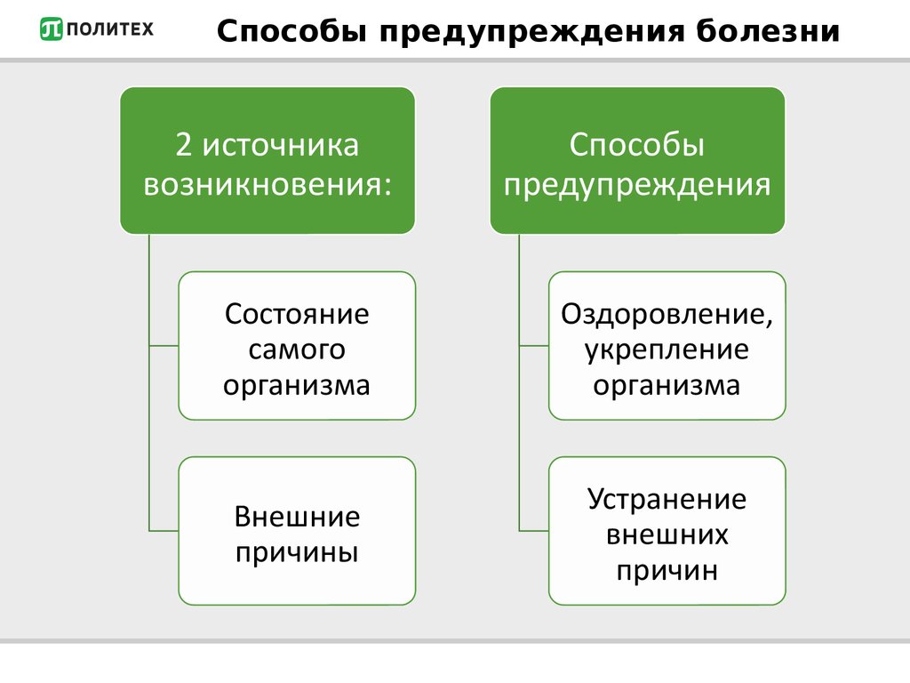 Способы возникновения. Способ предупреждения болезней. Источники происхождения болезни:. Методы профилактики болезней. Способы предотвращения болезни.