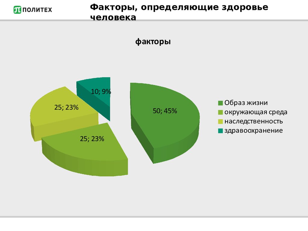 Наиболее значимый фактор определяющий здоровье человека