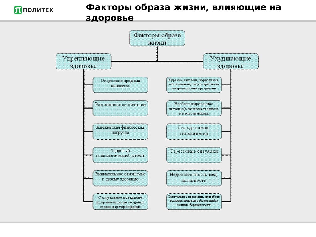 Риски образа жизни. Факторы образа жизни ухудшающие здоровье. Факторы образа жизни влияющие на здоровье человека. Факторы здоровья схема. Факторы влияющие на здоровье схема.