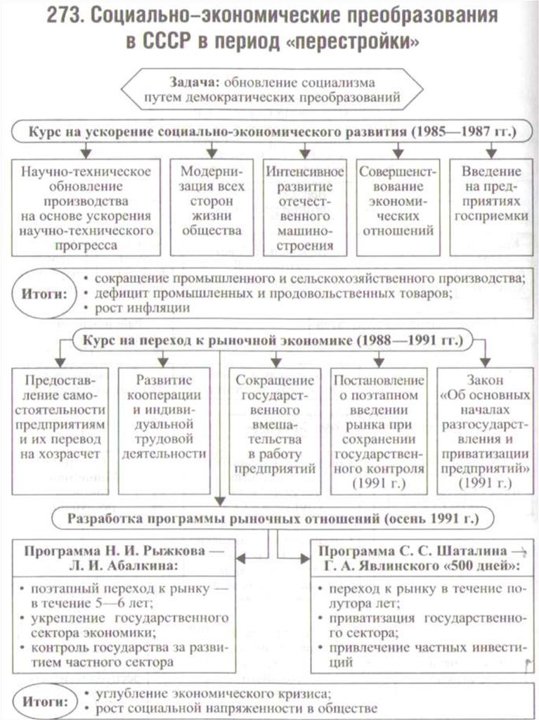 Перестройка в ссср схема