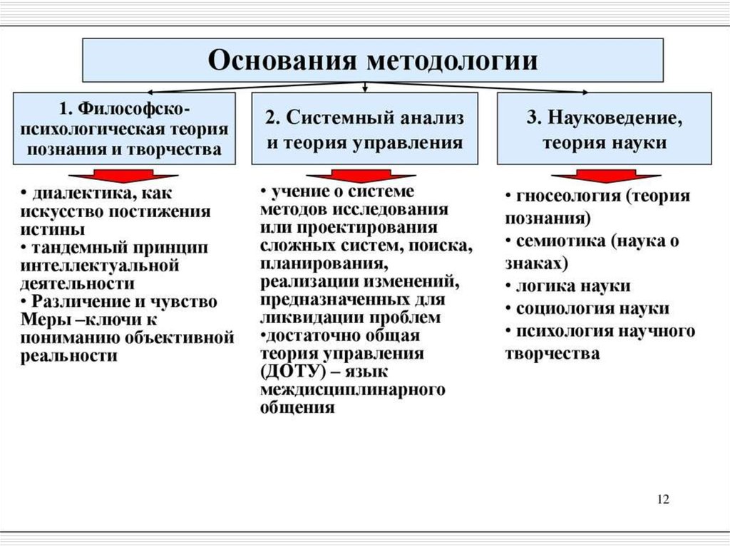 Философские основания науки. Основы научной работы философия. Теоретические основания методологии. Философия и методология науки. Методологические основания науки.