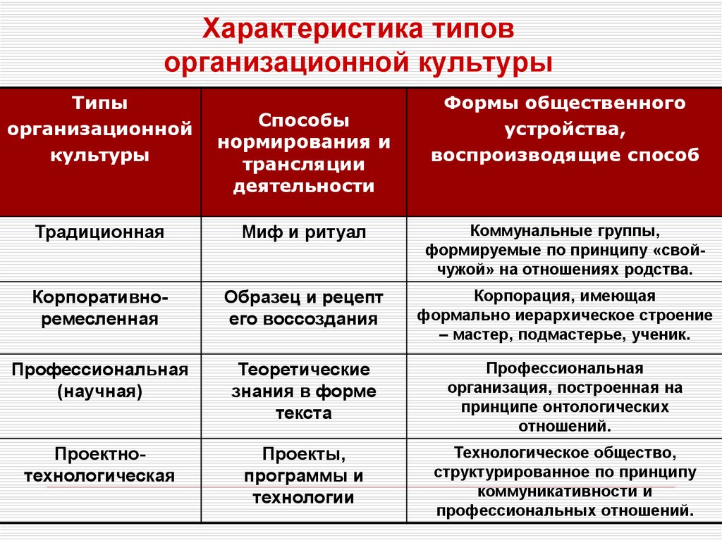 Основные характеристики культуры. Типы организационной культуры. Организационная культура предприятия типы культур. Характеристика основных типов организационных культур. Характеристики и виды организационной культуры.