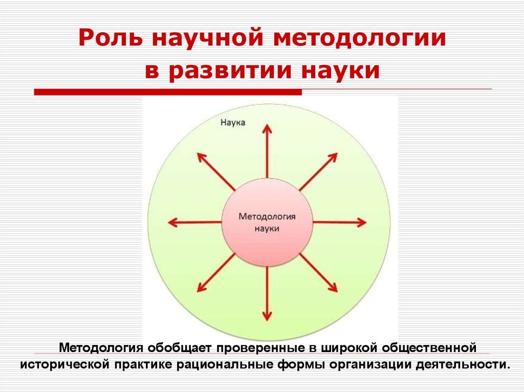 Сущность научной методологии. Методология науки. Роль методологии. Методология науки возникновение. Роль методологии в научном исследовании.