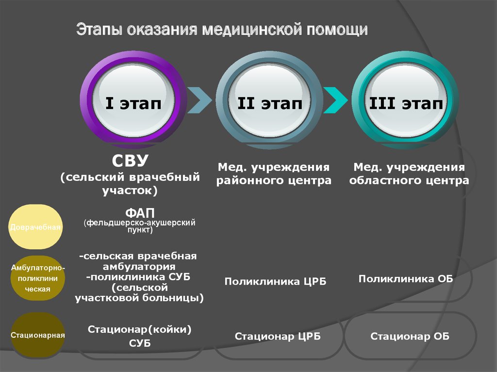 Вид помощи оказываемой. Сколько этапов оказания медицинской помощи. Этапы оказания мед помощи. Этапность оказания медицинской помощи. Этапы оказание медицеский помощь.