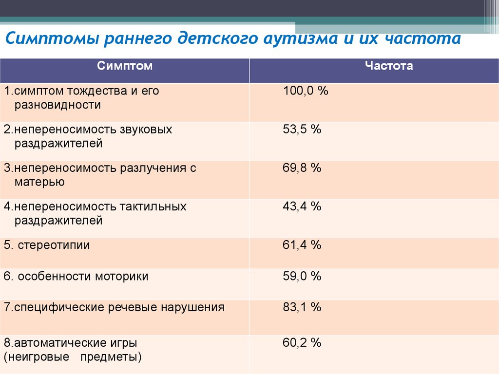 Частота нарушения. Ранний детский аутизм симптомы. Признаки РДА. Признаки раннего детского аутизма. Ранний детский аутизм основные симптомы.