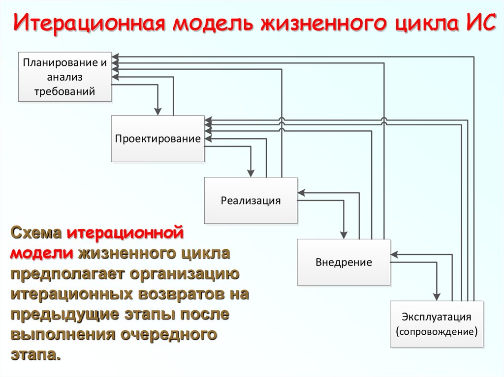 Перечислите основные этапы проектирования больших интегральных схем