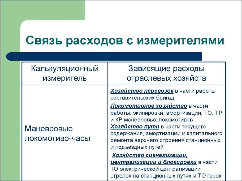 Расходы на связь. Зависящие расходы это. Составительская бригада. Измерители зависящих расходов на перевозки.