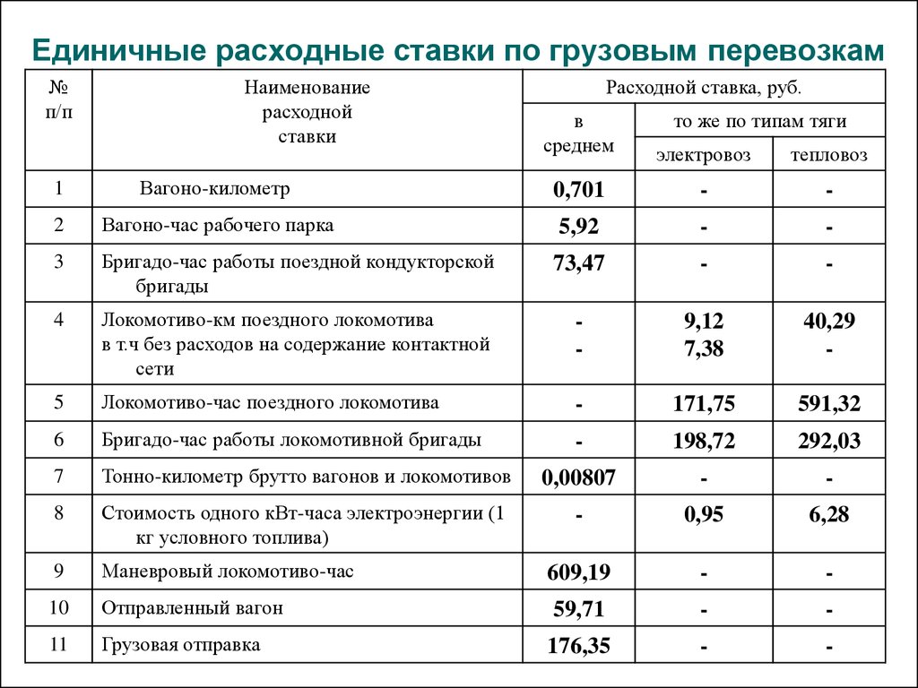 Рассчитать перевозку груза