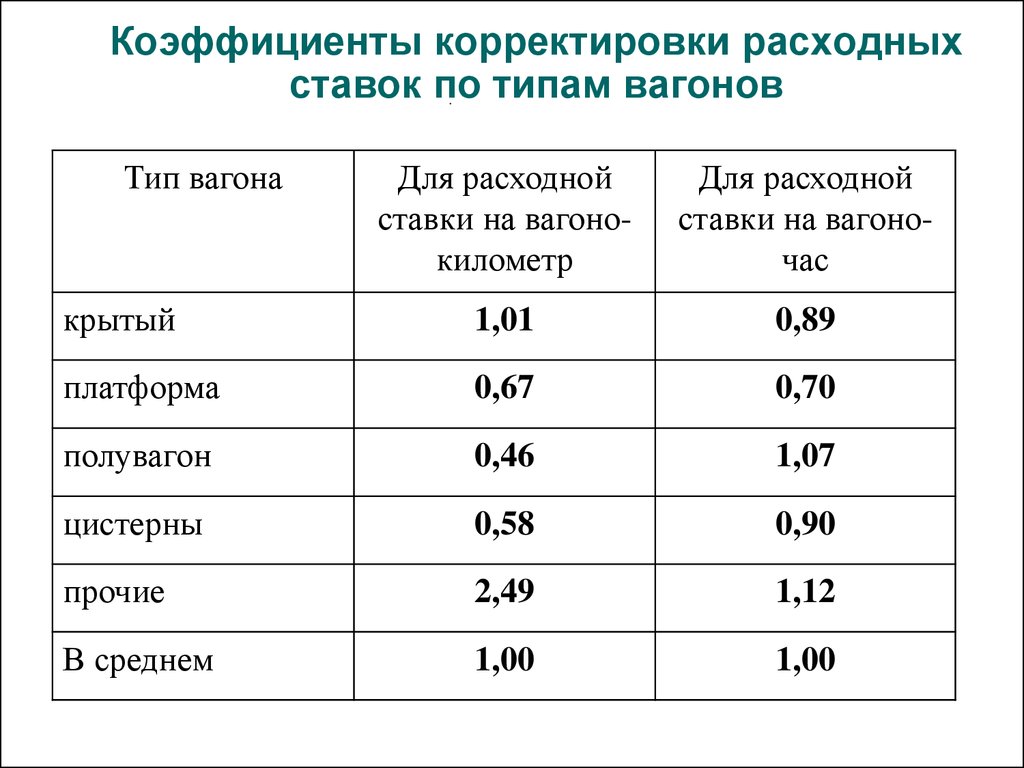 Тонны километры показатель. Коэффициент корректировки.