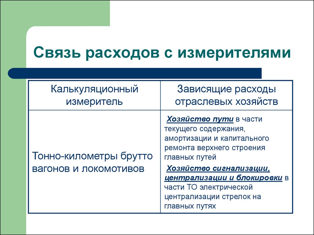 Расходы на связь. Тонно километры брутто. Способы соединения потребления. Калькуляционный аргумент. Зависящие и независящие расходы ЖД.