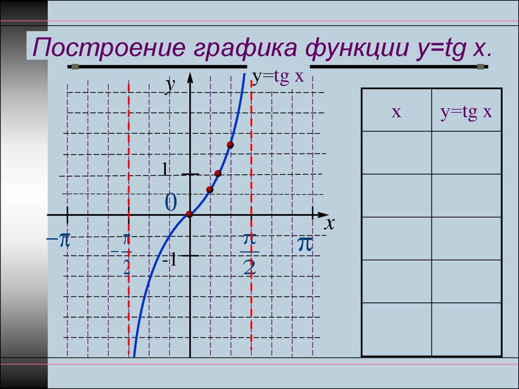 Y tgx презентация