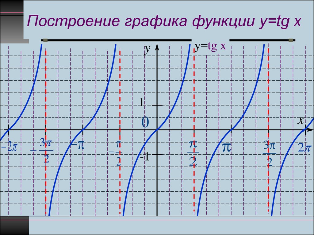 Презентация график тангенса