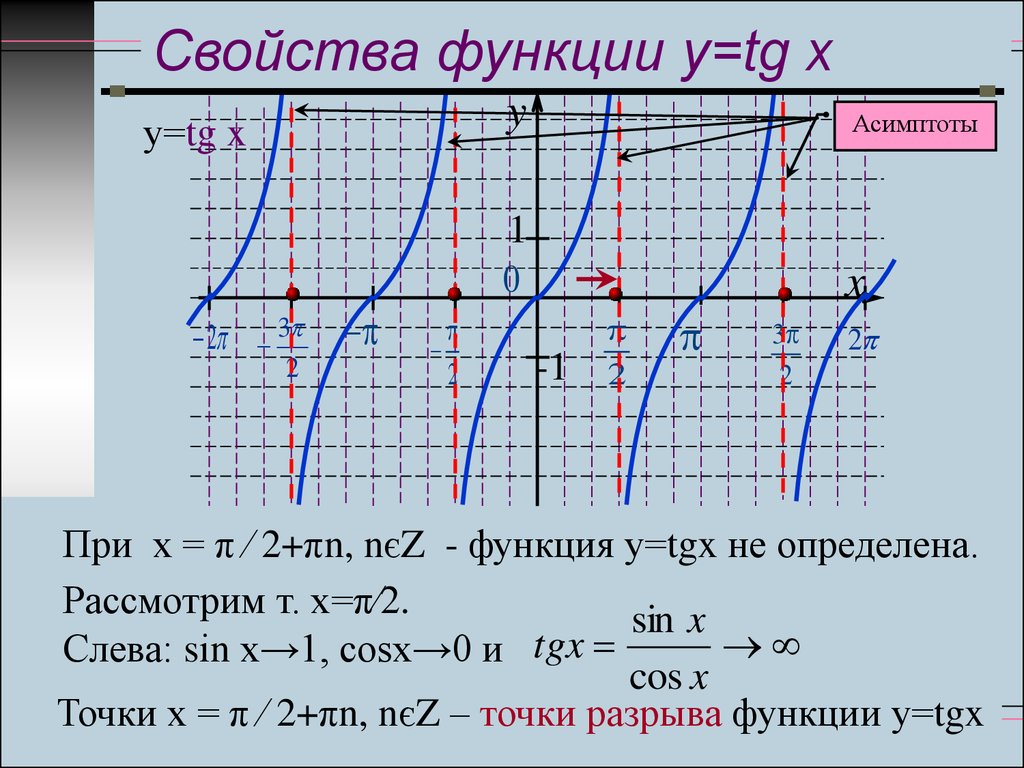 Функция тангенс ее свойства и график